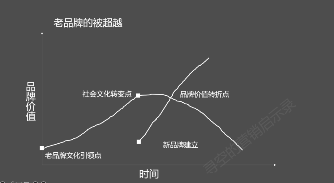 文化定位——新品牌营销之道